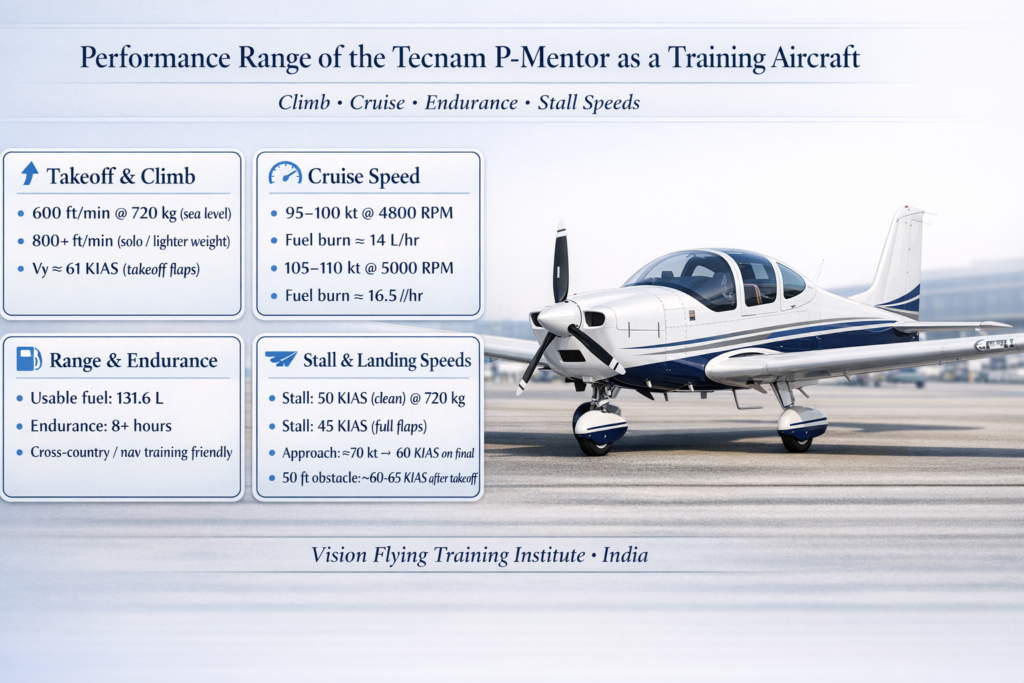 Performance specifications chart of Tecnam P-Mentor training aircraft