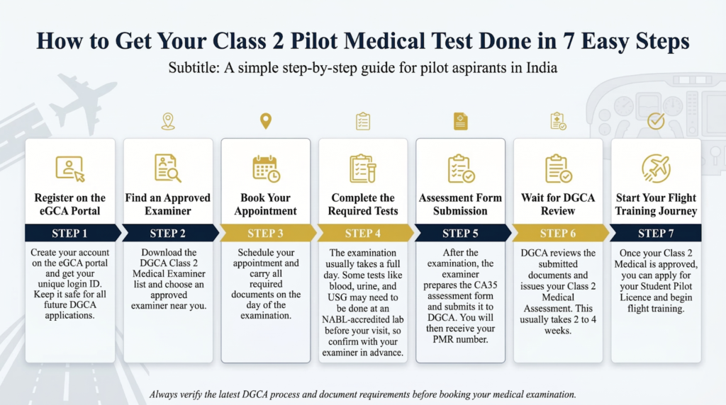 Step-by-step process to complete DGCA Class 2 pilot medical test in India