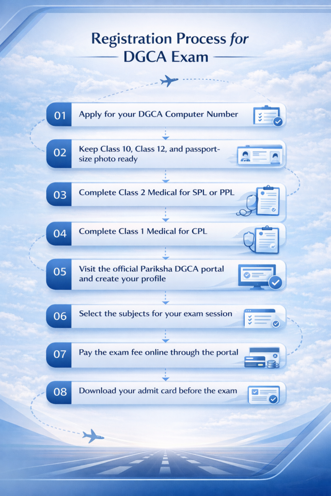 step by step DGCA exam registration process including computer number medical exam subject selection and admit card download