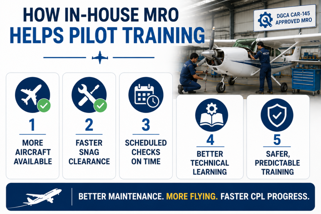 In-house MRO supporting pilot training with aircraft maintenance, scheduled checks, and DGCA-approved aviation services.